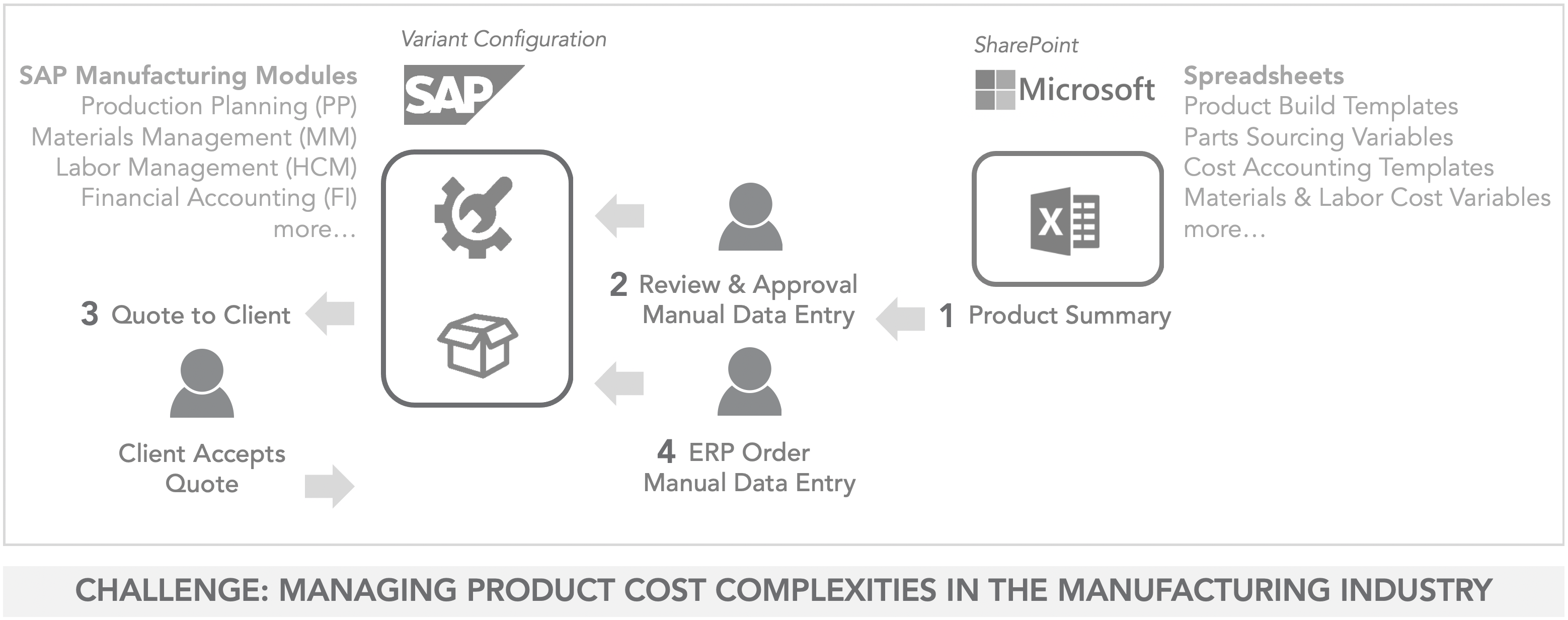 Managing Product Cost Complexities in the Manufacturing Industry