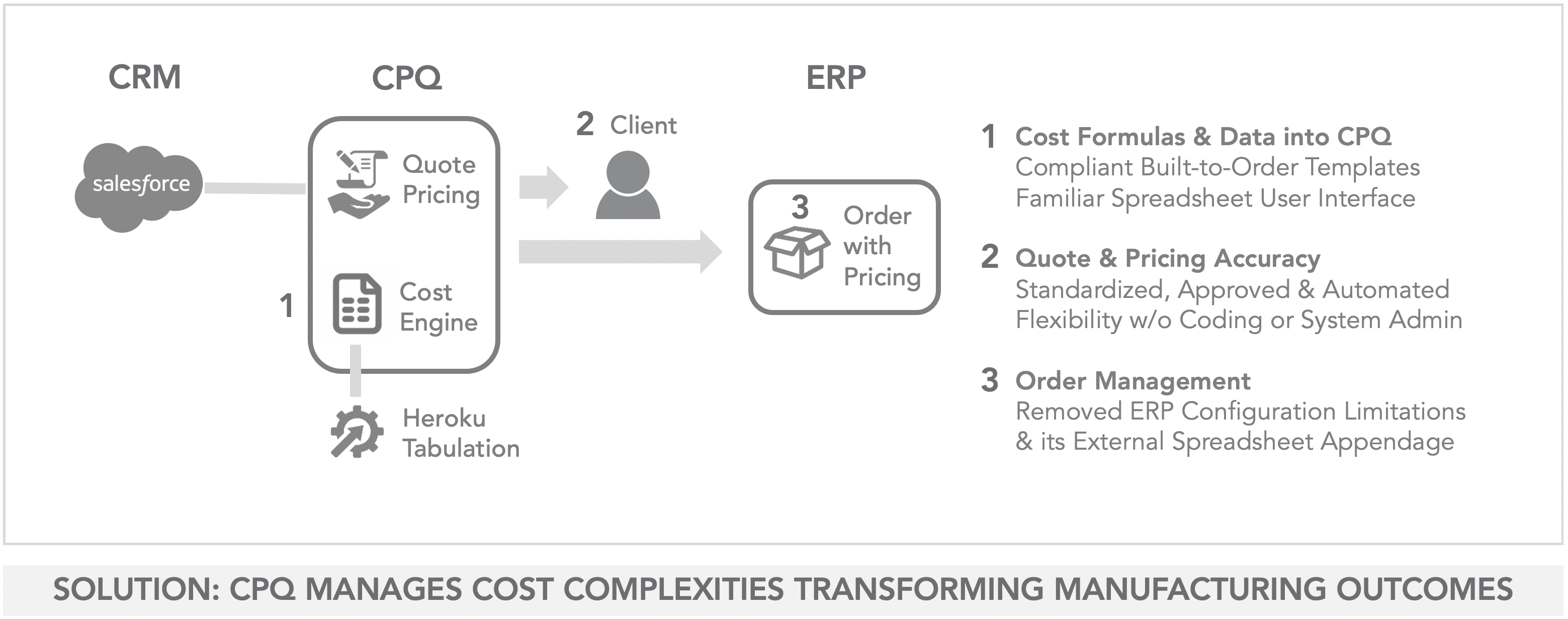 CPQ Manages Cost Complexities Transforming Manufacturing Outcomes