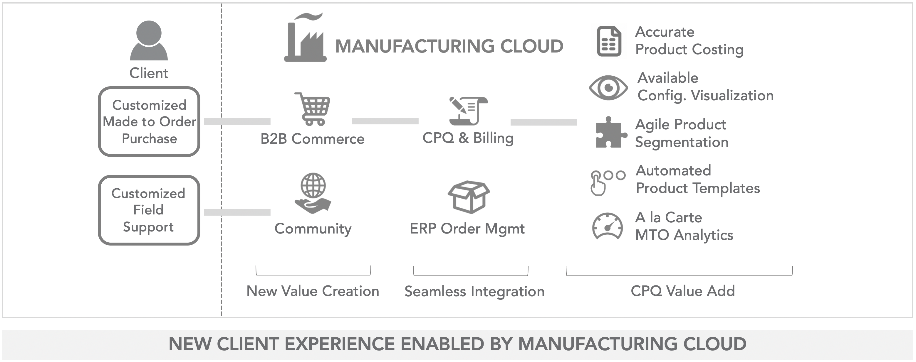New Client Experience Enabled by Manufacturing Cloud